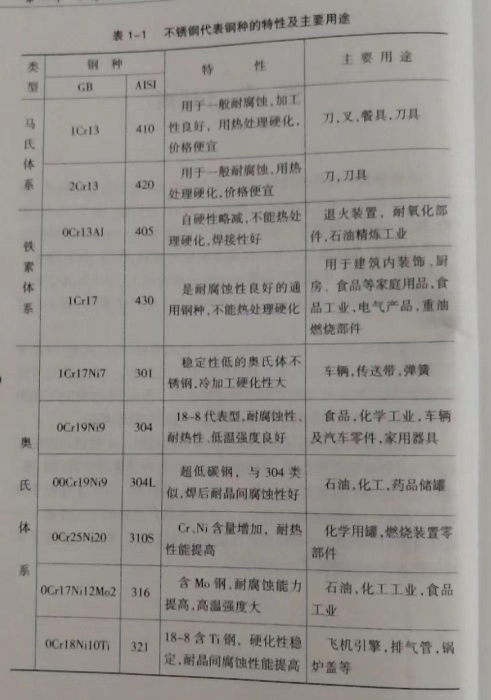 不锈钢代表钢种的特性及主要用途