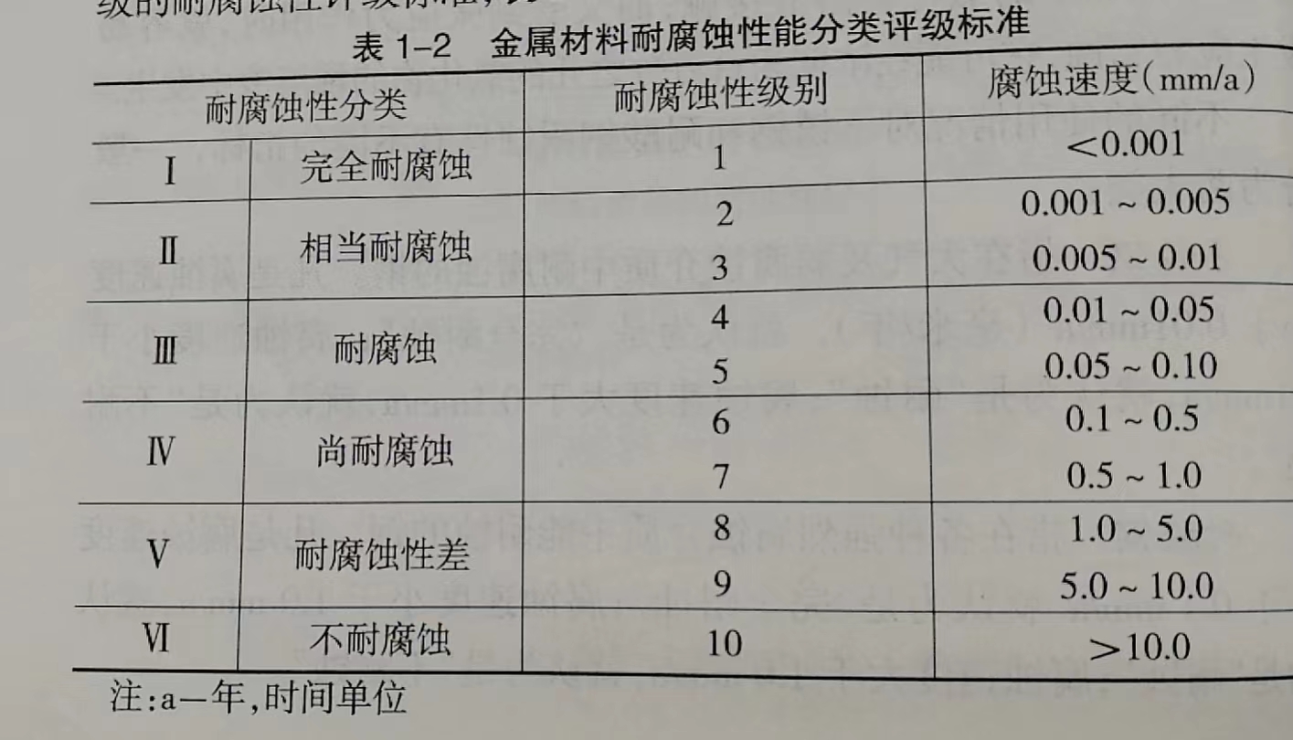 不锈钢的耐腐蚀性能分类评级标准