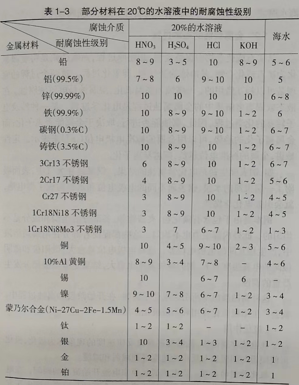 不锈钢的耐腐蚀性级别