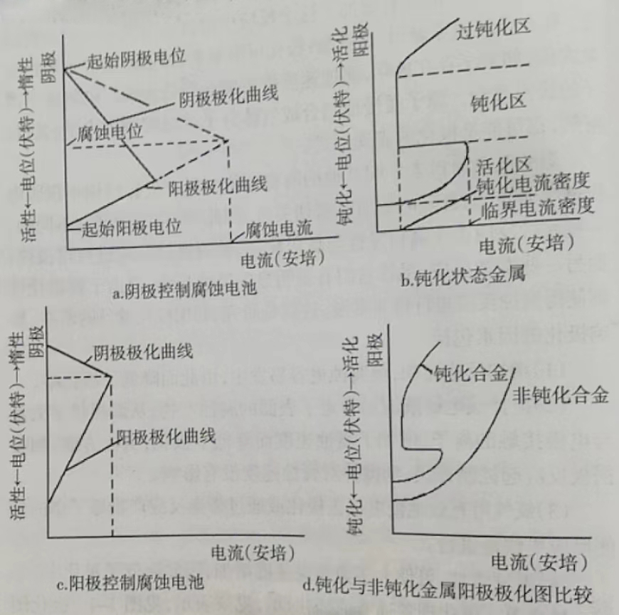 不锈钢焊接钢管的极化测定和钝化