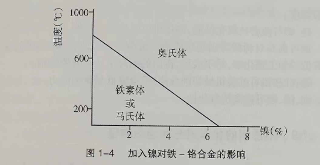 不锈钢焊接钢管加入镍对铁—铬合金的影响